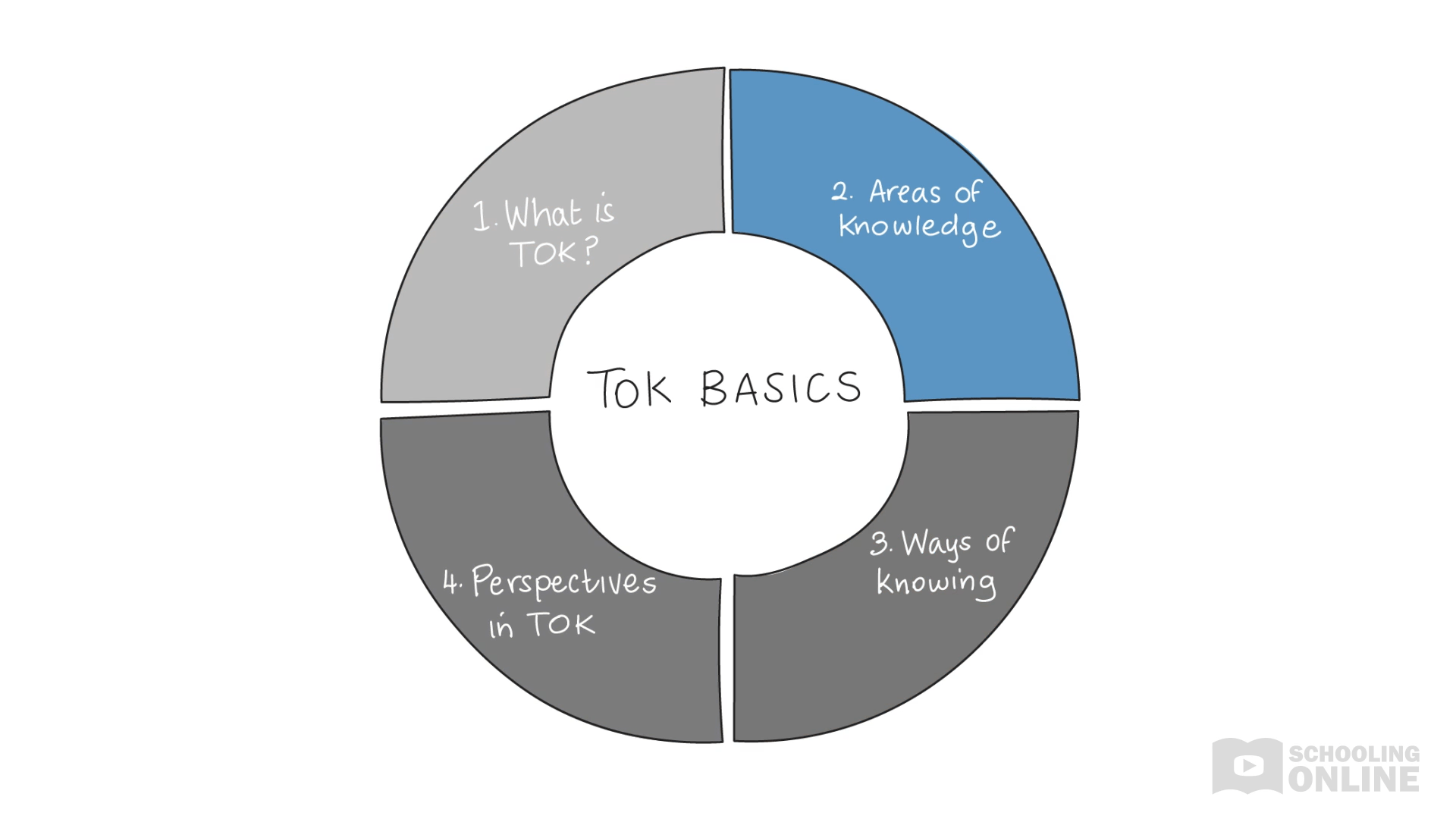 Tackling TOK Basics Areas of Knowledge Lesson 2